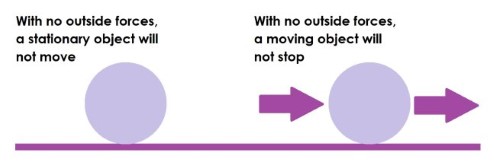 A diagram illustrating Newton’s first law - With no outside forces, a stationary object will not move and a moving object will not stop.