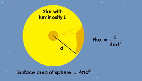 A diagram of the Sun, showing that flux is equal to luminosity per surface area.